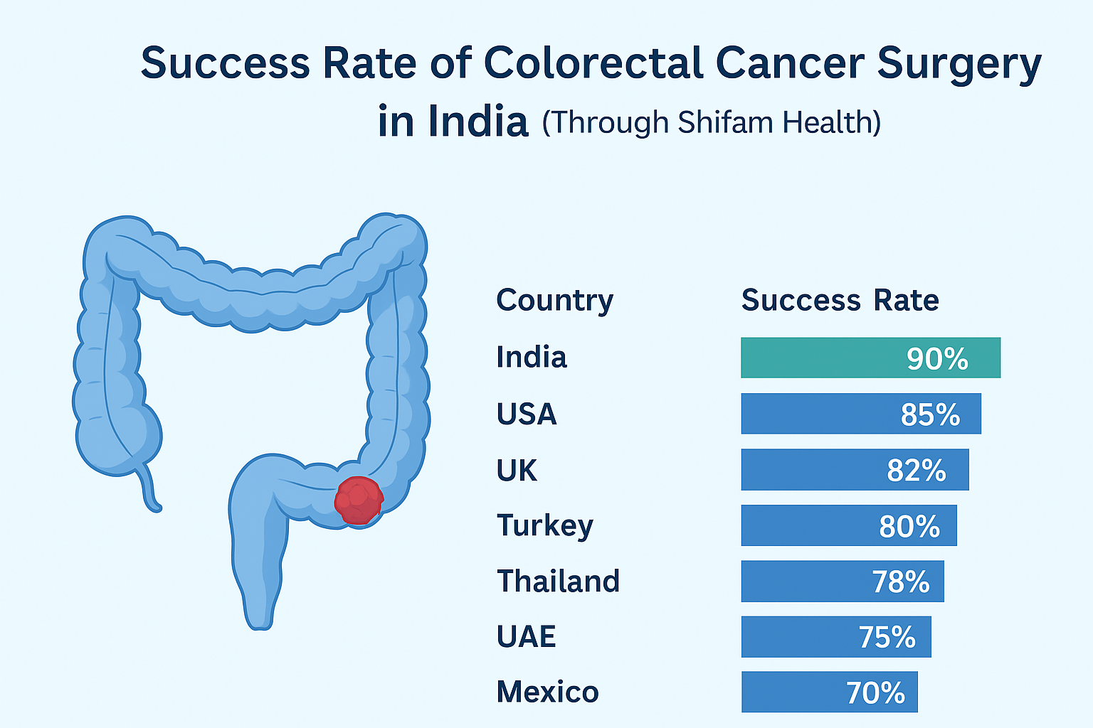 Success rate of colorectal cancer surgery in India compared to USA, UK, Turkey, and other countries – Shifam Health