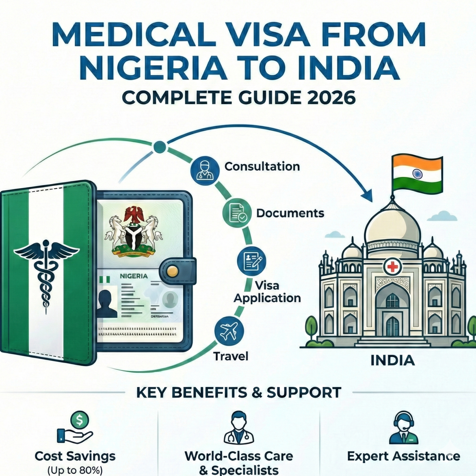 Medical Visa from Nigeria to India: Complete Guide 2025 | Shifam Health